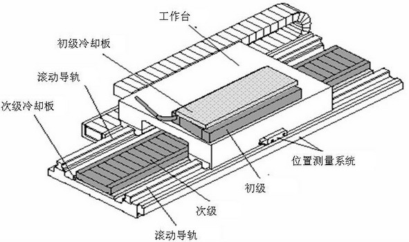 直线电机驱动装置